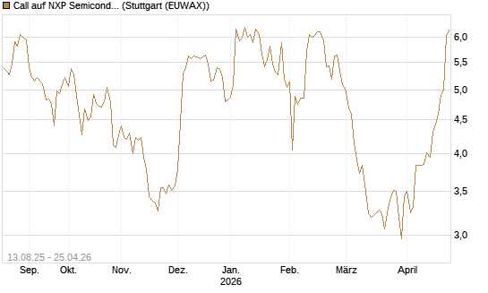 Call auf NXP Semiconductors N.V. [Morgan Stanley & Co. Int. plc] Chart