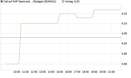 Call auf NXP Semiconductors N.V. [Morgan Stanley & Co. Int. plc] Chart