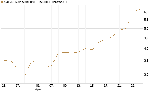 Call auf NXP Semiconductors N.V. [Morgan Stanley & Co. Int. plc] Chart