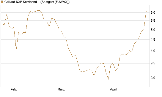 Call auf NXP Semiconductors N.V. [Morgan Stanley & Co. Int. plc] Chart