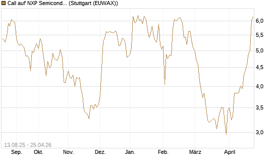 Call auf NXP Semiconductors N.V. [Morgan Stanley & Co. Int. plc] Chart