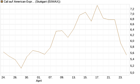 Call auf American Express [Morgan Stanley & Co. Int. plc] Chart