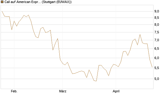 Call auf American Express [Morgan Stanley & Co. Int. plc] Chart