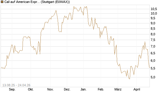 Call auf American Express [Morgan Stanley & Co. Int. plc] Chart
