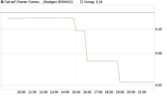 Call auf Charter Communications A [Morgan Stanley & Co. Int. plc] Chart