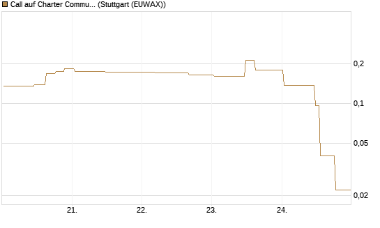 Call auf Charter Communications A [Morgan Stanley & Co. Int. plc] Chart