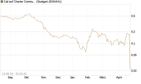 Call auf Charter Communications A [Morgan Stanley & Co. Int. plc] Chart