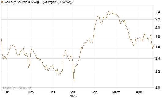 Call auf Church & Dwight [Morgan Stanley & Co. Int. plc] Chart