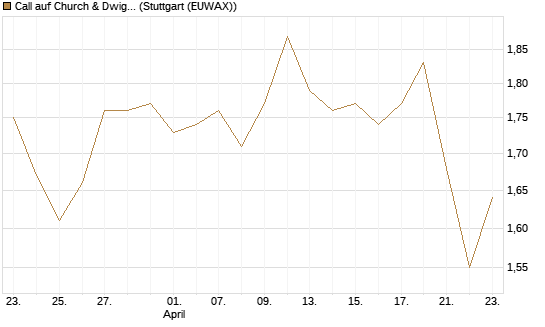 Call auf Church & Dwight [Morgan Stanley & Co. Int. plc] Chart