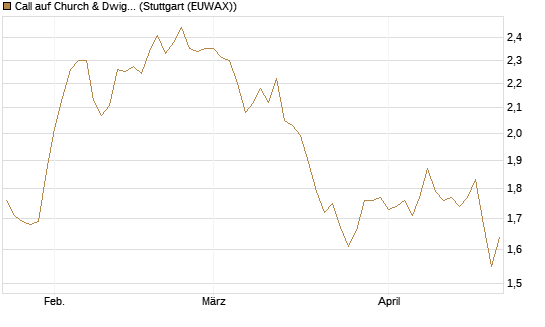 Call auf Church & Dwight [Morgan Stanley & Co. Int. plc] Chart