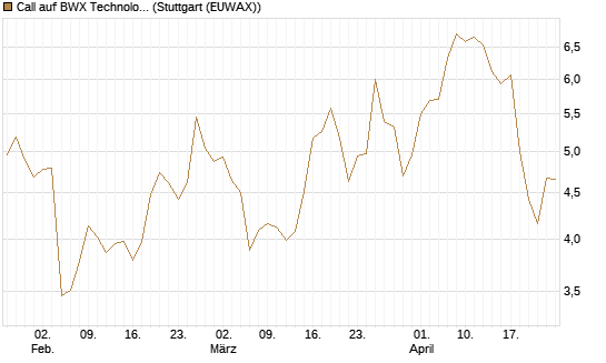 Call auf BWX Technologies Inc. [Morgan Stanley & Co. Int. plc] Chart
