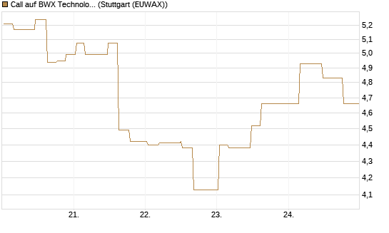 Call auf BWX Technologies Inc. [Morgan Stanley & Co. Int. plc] Chart
