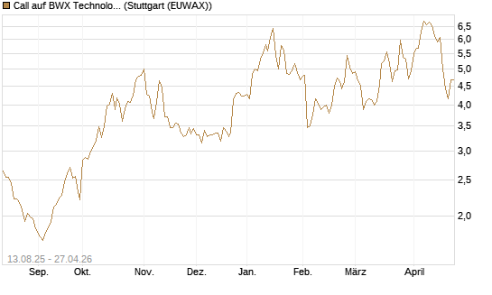 Call auf BWX Technologies Inc. [Morgan Stanley & Co. Int. plc] Chart