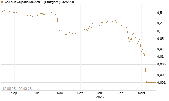 Call auf Chipotle Mexican Grill [Morgan Stanley & Co. Int. plc] Chart