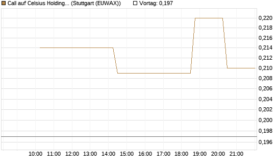 Call auf Celsius Holdings [Morgan Stanley & Co. Int. plc] Chart