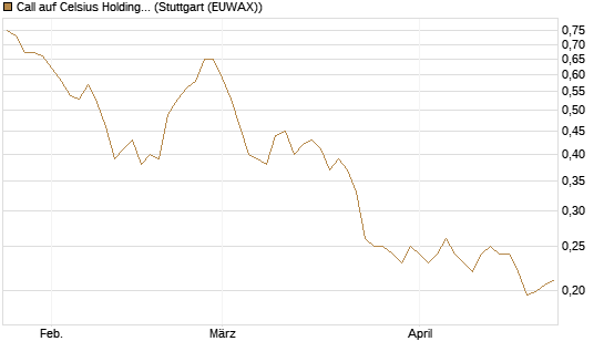 Call auf Celsius Holdings [Morgan Stanley & Co. Int. plc] Chart