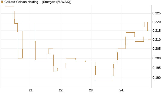 Call auf Celsius Holdings [Morgan Stanley & Co. Int. plc] Chart
