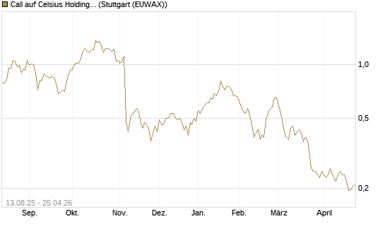 Call auf Celsius Holdings [Morgan Stanley & Co. Int. plc] Chart