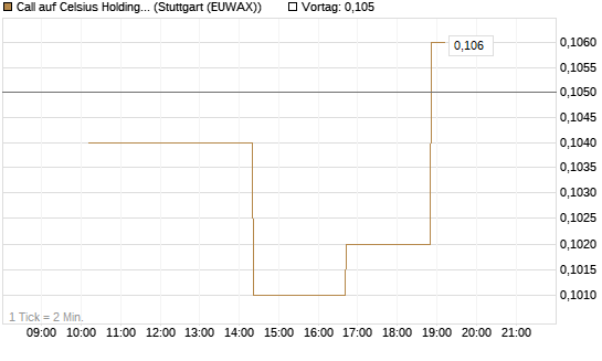 Call auf Celsius Holdings [Morgan Stanley & Co. Int. plc] Chart