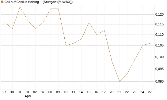 Call auf Celsius Holdings [Morgan Stanley & Co. Int. plc] Chart