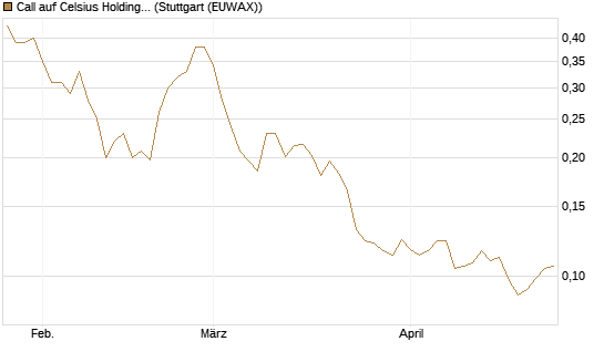 Call auf Celsius Holdings [Morgan Stanley & Co. Int. plc] Chart