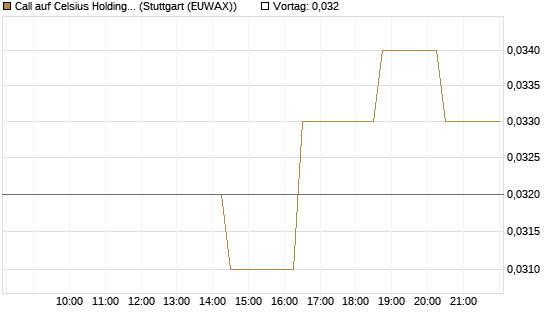 Call auf Celsius Holdings [Morgan Stanley & Co. Int. plc] Chart
