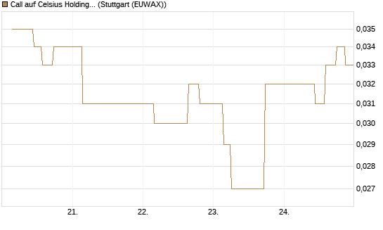 Call auf Celsius Holdings [Morgan Stanley & Co. Int. plc] Chart