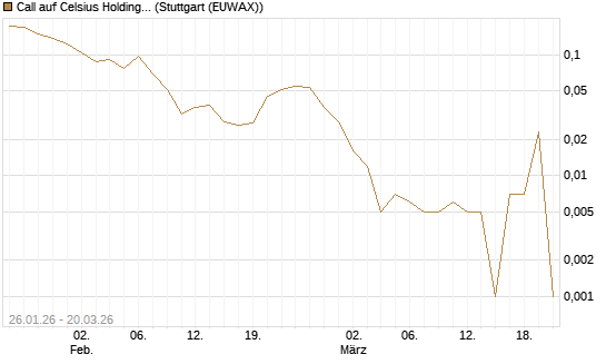 Call auf Celsius Holdings [Morgan Stanley & Co. Int. plc] Chart