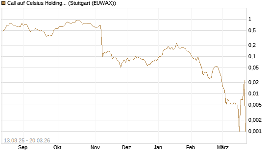 Call auf Celsius Holdings [Morgan Stanley & Co. Int. plc] Chart