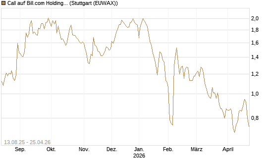 Call auf Bill.com Holdings [Morgan Stanley & Co. Int. plc] Chart