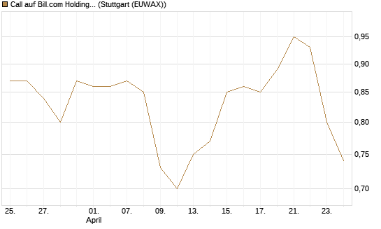 Call auf Bill.com Holdings [Morgan Stanley & Co. Int. plc] Chart