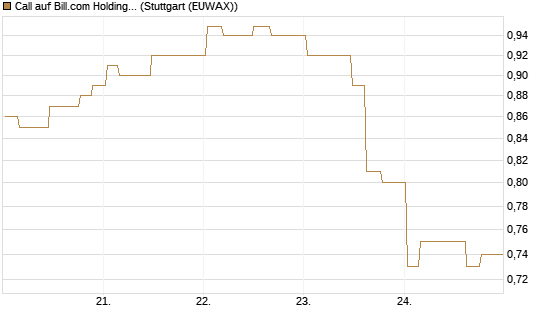Call auf Bill.com Holdings [Morgan Stanley & Co. Int. plc] Chart