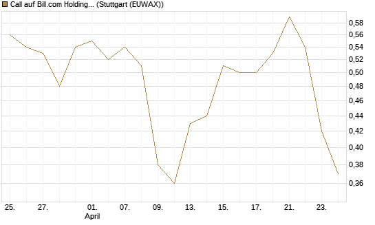 Call auf Bill.com Holdings [Morgan Stanley & Co. Int. plc] Chart
