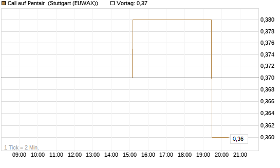 Call auf Pentair [Morgan Stanley & Co. Int. plc] Chart