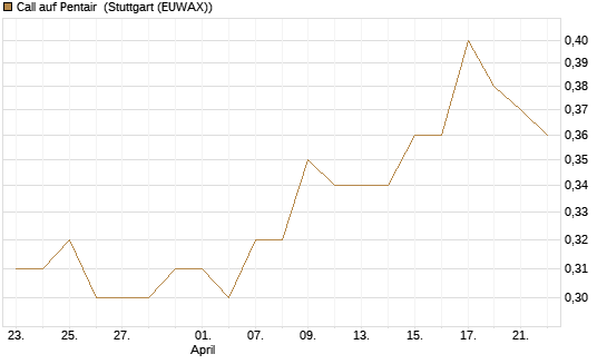 Call auf Pentair [Morgan Stanley & Co. Int. plc] Chart