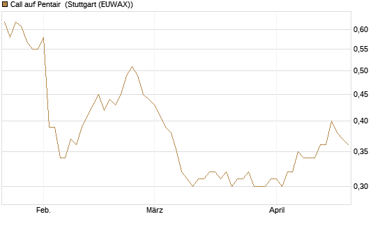 Call auf Pentair [Morgan Stanley & Co. Int. plc] Chart