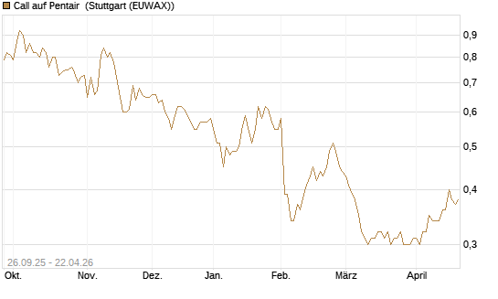 Call auf Pentair [Morgan Stanley & Co. Int. plc] Chart