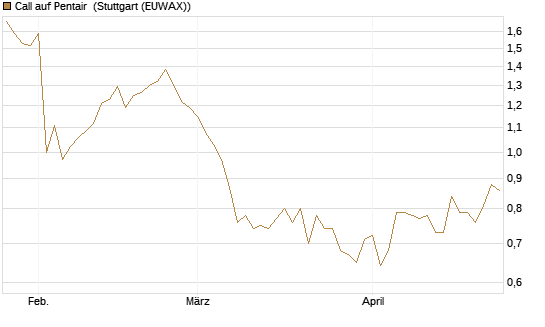 Call auf Pentair [Morgan Stanley & Co. Int. plc] Chart
