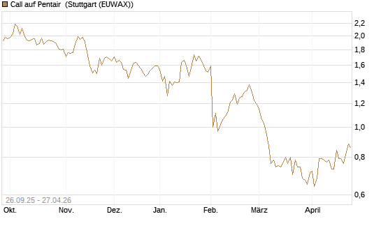 Call auf Pentair [Morgan Stanley & Co. Int. plc] Chart