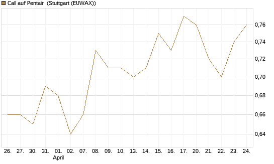 Call auf Pentair [Morgan Stanley & Co. Int. plc] Chart