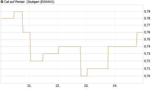 Call auf Pentair [Morgan Stanley & Co. Int. plc] Chart