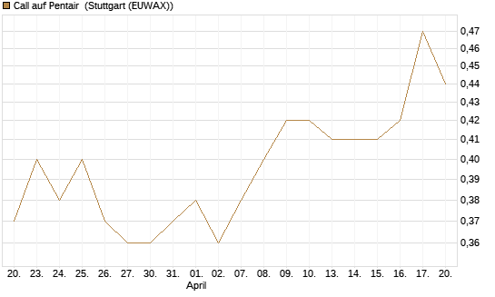 Call auf Pentair [Morgan Stanley & Co. Int. plc] Chart