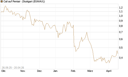 Call auf Pentair [Morgan Stanley & Co. Int. plc] Chart