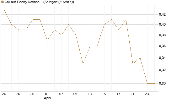 Call auf Fidelity National Information Services [Morgan Stanley & Co. Int. plc] Chart