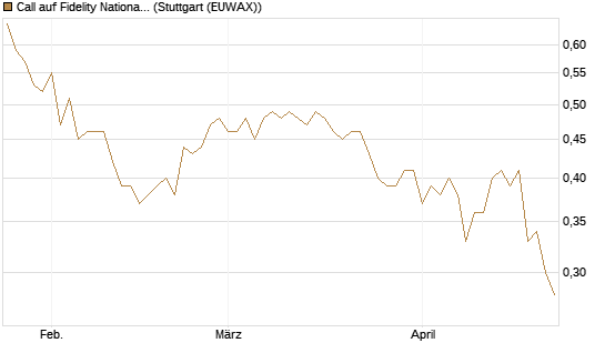 Call auf Fidelity National Information Services [Morgan Stanley & Co. Int. plc] Chart