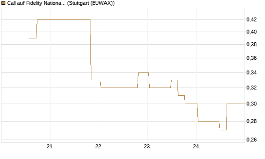 Call auf Fidelity National Information Services [Morgan Stanley & Co. Int. plc] Chart