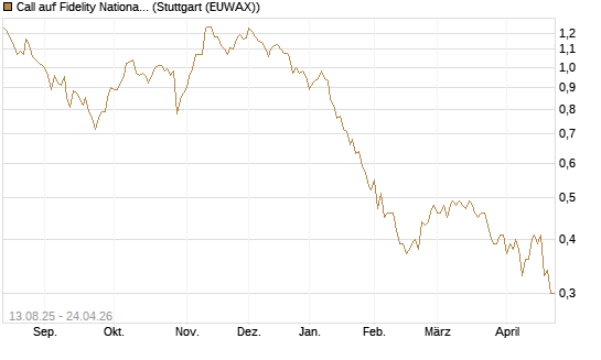 Call auf Fidelity National Information Services [Morgan Stanley & Co. Int. plc] Chart
