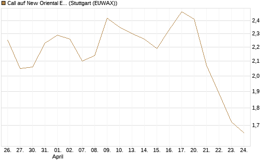 Call auf New Oriental Education ADR [Morgan Stanley & Co. Int. plc] Chart