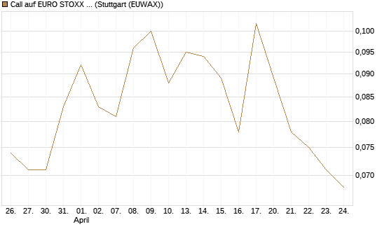 Call auf EURO STOXX Banks [Morgan Stanley & Co. Int. plc] Chart