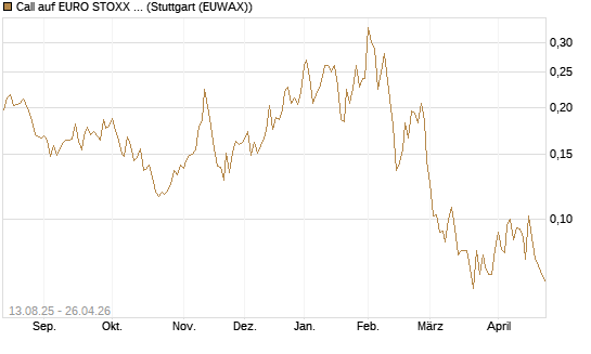 Call auf EURO STOXX Banks [Morgan Stanley & Co. Int. plc] Chart